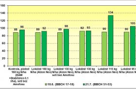 Obr. 1. Vliv lokální redukované dávky dusíku na výživný stav porostů kukuřice v roce 2021 (lokalita Lhota pod Přeloučí, o. PU)